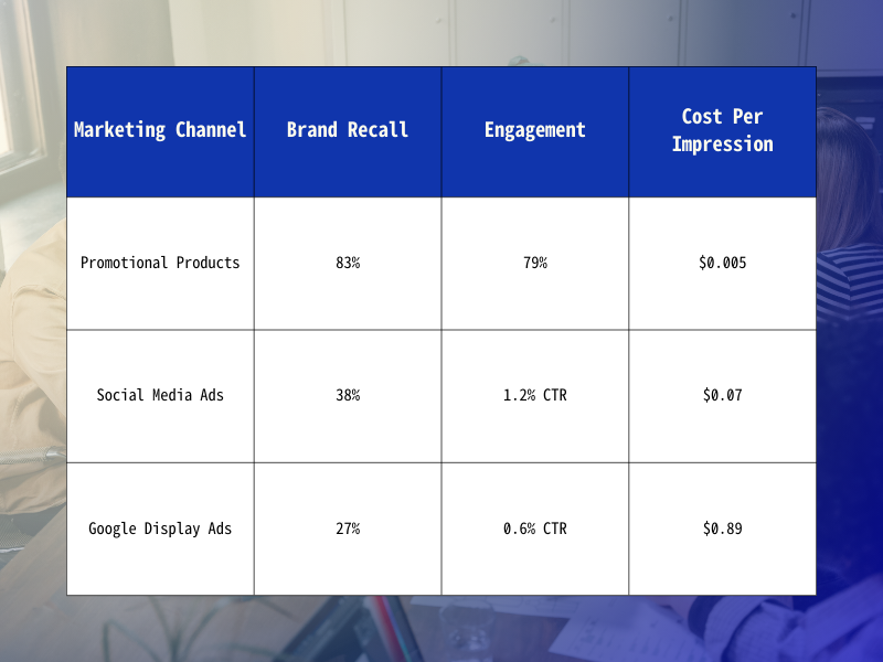 Comparison of Trade Show Promotional Products versus digital ads for long-term ROI
