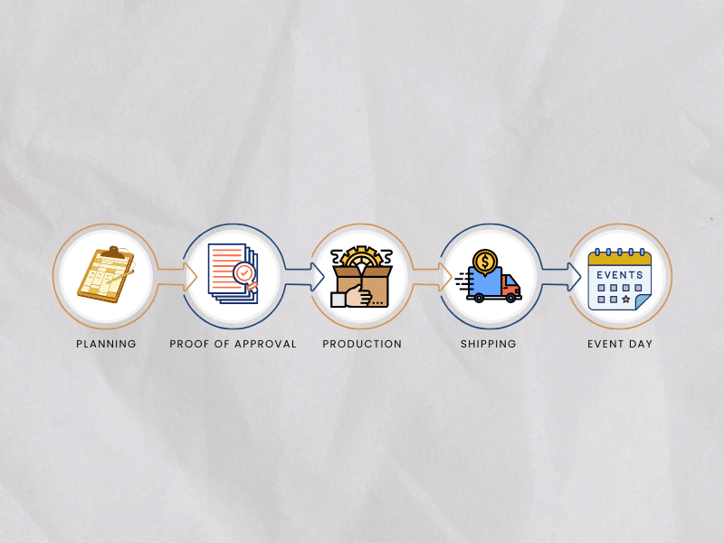 Promo product production timeline for event-ready merchandise delivery