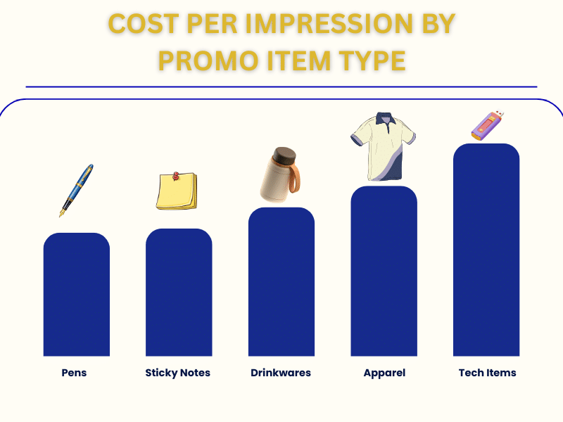 Cost-Per-Impression by promotional item